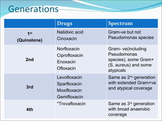 Generations  Drugs  Spectrum  1 st (Quinolone) Nalidixic acid  Cinoxacin Gram-ve but not Pseudomonas species 2nd Norfloxacin Ciprofloxacin  Enoxacin  Ofloxacin  Gram- ve(including Pseudomonas species), some Gram+ (S. aureus) and some atypicals 3rd Levofloxacin  Sparfloxacin  Moxifloxacin Gemifloxacin Same as 2 nd  generation with extended Gram+ve and atypical coverage 4th *Trovafloxacin Same as 3 rd  generation with broad anaerobic coverage 