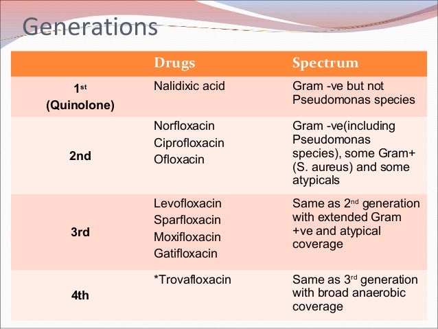 Ciprofloxacin Fluoroquinolone