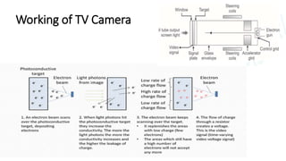 Working of TV Camera
 