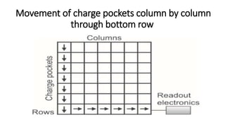 Movement of charge pockets column by column
through bottom row
 