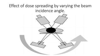 Effect of dose spreading by varying the beam
incidence angle.
 