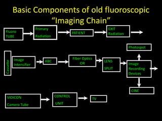 Basic Components of old fluoroscopic 
“Imaging Chain” 
Fluoro 
TUBE 
Primary 
Radiation 
PATIENT 
EXIT 
Radiation 
Image 
Intensifier 
ABC 
Image 
Recording 
Devices 
Fiber Optics 
OR 
Photospot 
CINE 
Cassette 
VIDICON 
Camera Tube 
CONTROL 
UNIT 
TV 
LENS 
SPLIT 
 