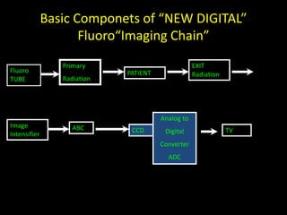 Basic Componets of “NEW DIGITAL” 
Fluoro“Imaging Chain” 
Fluoro 
TUBE 
Primary 
Radiation 
PATIENT 
EXIT 
Radiation 
Image 
Intensifier 
ABC CCD 
Analog to 
Digital 
Converter 
ADC 
TV 
 