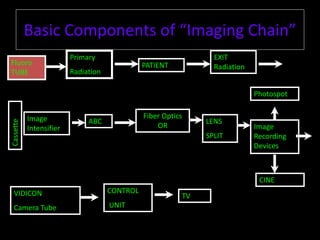 Basic Components of “Imaging Chain” 
Fluoro 
TUBE 
Primary 
Radiation 
PATIENT 
EXIT 
Radiation 
Image 
Intensifier 
ABC 
Image 
Recording 
Devices 
Fiber Optics 
OR 
Photospot 
CINE 
Cassette 
VIDICON 
Camera Tube 
CONTROL 
UNIT 
TV 
LENS 
SPLIT 
 