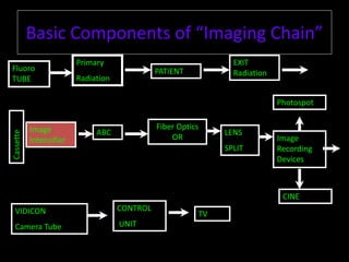 Basic Components of “Imaging Chain” 
Fluoro 
TUBE 
Primary 
Radiation 
PATIENT 
EXIT 
Radiation 
Image 
Intensifier 
ABC 
Image 
Recording 
Devices 
Fiber Optics 
OR 
Photospot 
CINE 
Cassette 
VIDICON 
Camera Tube 
CONTROL 
UNIT 
TV 
LENS 
SPLIT 
 
