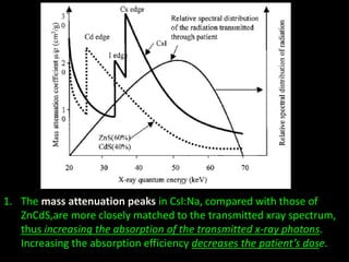1. The mass attenuation peaks in CsI:Na, compared with those of 
ZnCdS,are more closely matched to the transmitted xray spectrum, 
thus increasing the absorption of the transmitted x-ray photons. 
Increasing the absorption efficiency decreases the patient’s dose. 
 