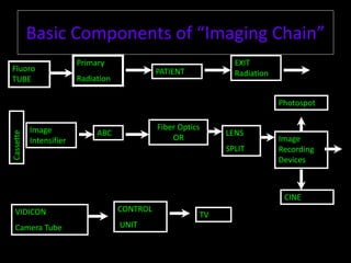 Basic Components of “Imaging Chain” 
Fluoro 
TUBE 
Primary 
Radiation 
PATIENT 
EXIT 
Radiation 
Image 
Intensifier 
ABC 
Image 
Recording 
Devices 
Fiber Optics 
OR 
Photospot 
CINE 
Cassette 
VIDICON 
Camera Tube 
CONTROL 
UNIT 
TV 
LENS 
SPLIT 
 