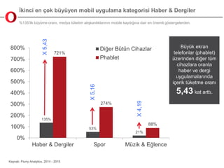 İkinci en çok büyüyen mobil uygulama kategorisi Haber & Dergiler
%135’lik büyüme oranı, medya tüketim alışkanlıklarının mobile kaydığına dair en önemli göstergelerden.
Kaynak: Flurry Analytics, 2014 - 2015
135%
53%
21%
721%
274%
88%
0%
100%
200%
300%
400%
500%
600%
700%
800%
Haber & Dergiler Spor Müzik & Eğlence
Diğer Bütün Cihazlar
Phablet
X5,43
X5,16
X4,19
Büyük ekran
telefonlar (phablet)
üzerinden diğer tüm
cihazlara oranla
haber ve dergi
uygulamalarında
içerik tüketme oranı
5,43 kat arttı.
 