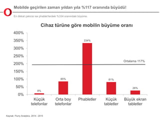 Mobilde geçirilen zaman yıldan yıla %117 oranında büyüdü!
En dikkat çekicisi ise phablet’lerdeki %334 oranındaki büyüme.
8%
85%
334%
81%
26%
0%
50%
100%
150%
200%
250%
300%
350%
400%
Küçük
telefonlar
Orta boy
telefonlar
Phabletler Küçük
tabletler
Büyük ekran
tabletler
Cihaz türüne göre mobilin büyüme oranı
Ortalama 117%
Kaynak: Flurry Analytics, 2014 - 2015
 