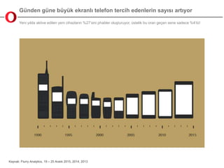 Günden güne büyük ekranlı telefon tercih edenlerin sayısı artıyor
Yeni yılda aktive edilen yeni cihazların %27’sini phabler oluşturuyor, üstelik bu oran geçen sene sadece %4’tü!
Kaynak: Flurry Analytics, 19 – 25 Aralık 2015, 2014, 2013
 