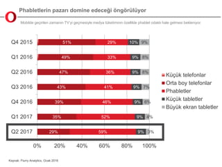 Phabletlerin pazarı domine edeceği öngörülüyor
Mobilde geçirilen zamanın TV’yi geçmesiyle medya tüketiminin özellikle phablet odaklı hale gelmesi bekleniyor.
Kaynak: Flurry Analytics, Ocak 2016
29%
35%
39%
43%
47%
49%
51%
59%
52%
46%
41%
36%
33%
29%
9%
9%
9%
9%
9%
9%
10%
3%
4%
6%
7%
8%
8%
9%
0% 20% 40% 60% 80% 100%
Q2 2017
Q1 2017
Q4 2016
Q3 2016
Q2 2016
Q1 2016
Q4 2015
Küçük telefonlar
Orta boy telefonlar
Phabletler
Küçük tabletler
Büyük ekran tabletler
 