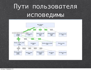 Пути пользователя
                            исповедимы




пятница, 10 февраля 12 г.
 