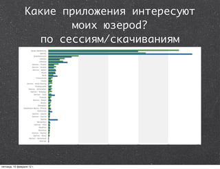 Какие приложения интересуют
                        моих юзероd?
                   по сессиям/скачиваниям




пятница, 10 февраля 12 г.
 