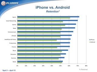 iPhone vs. Android<br />Retention*<br />% Retained<br />*April 1 – April 15<br />