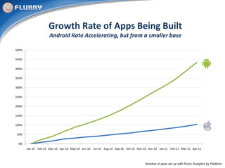 Growth Rate of Apps Being BuiltAndroid Rate Accelerating, but from a smaller base<br />Number of apps set up with Flurry A...