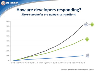 How are developers responding?More companies are going cross-platform<br />+<br />Number of apps set up with Flurry Analyt...