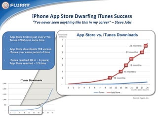 Flurry Presents Apps by the Numbers