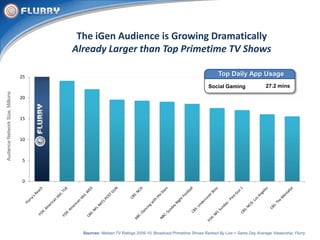 The iGen Audience is Growing Dramatically<br />Already Larger than Top Primetime TV Shows<br />Top Daily App Usage<br />27...