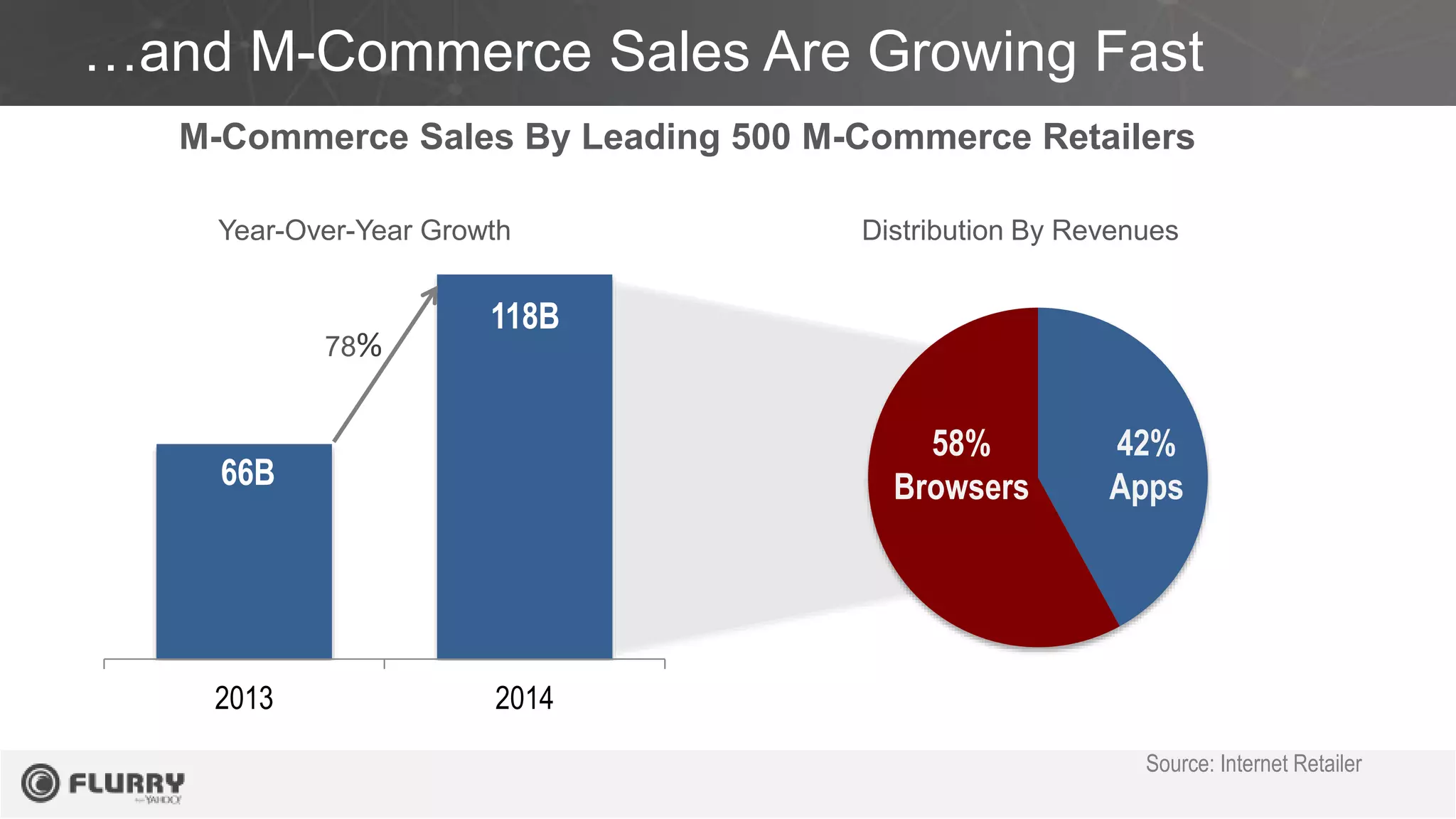 …and M-Commerce Sales Are Growing Fast
2013 2014
66B
118B
78%
42%
Apps
58%
Browsers
M-Commerce Sales By Leading 500 M-Commerce Retailers
Source: Internet Retailer
Year-Over-Year Growth Distribution By Revenues
 