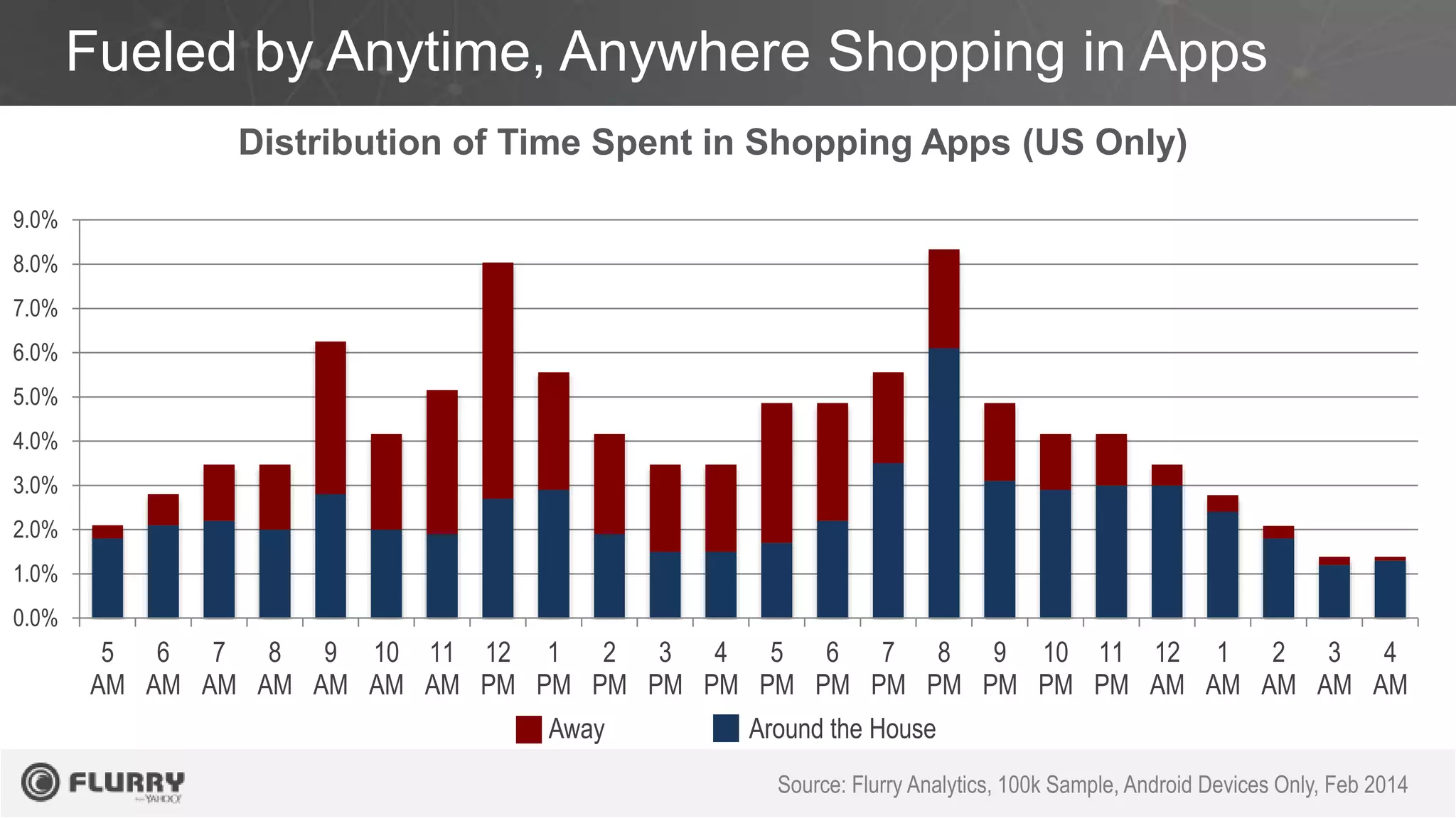 Fueled by Anytime, Anywhere Shopping in Apps
0.0%
1.0%
2.0%
3.0%
4.0%
5.0%
6.0%
7.0%
8.0%
9.0%
5
AM
6
AM
7
AM
8
AM
9
AM
10
AM
11
AM
12
PM
1
PM
2
PM
3
PM
4
PM
5
PM
6
PM
7
PM
8
PM
9
PM
10
PM
11
PM
12
AM
1
AM
2
AM
3
AM
4
AM
Source: Flurry Analytics, 100k Sample, Android Devices Only, Feb 2014
Away Around the House
Distribution of Time Spent in Shopping Apps (US Only)
 
