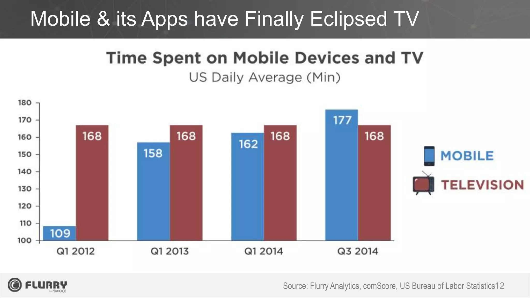 Mobile & its Apps have Finally Eclipsed TV
Source: Flurry Analytics, comScore, US Bureau of Labor Statistics12
 
