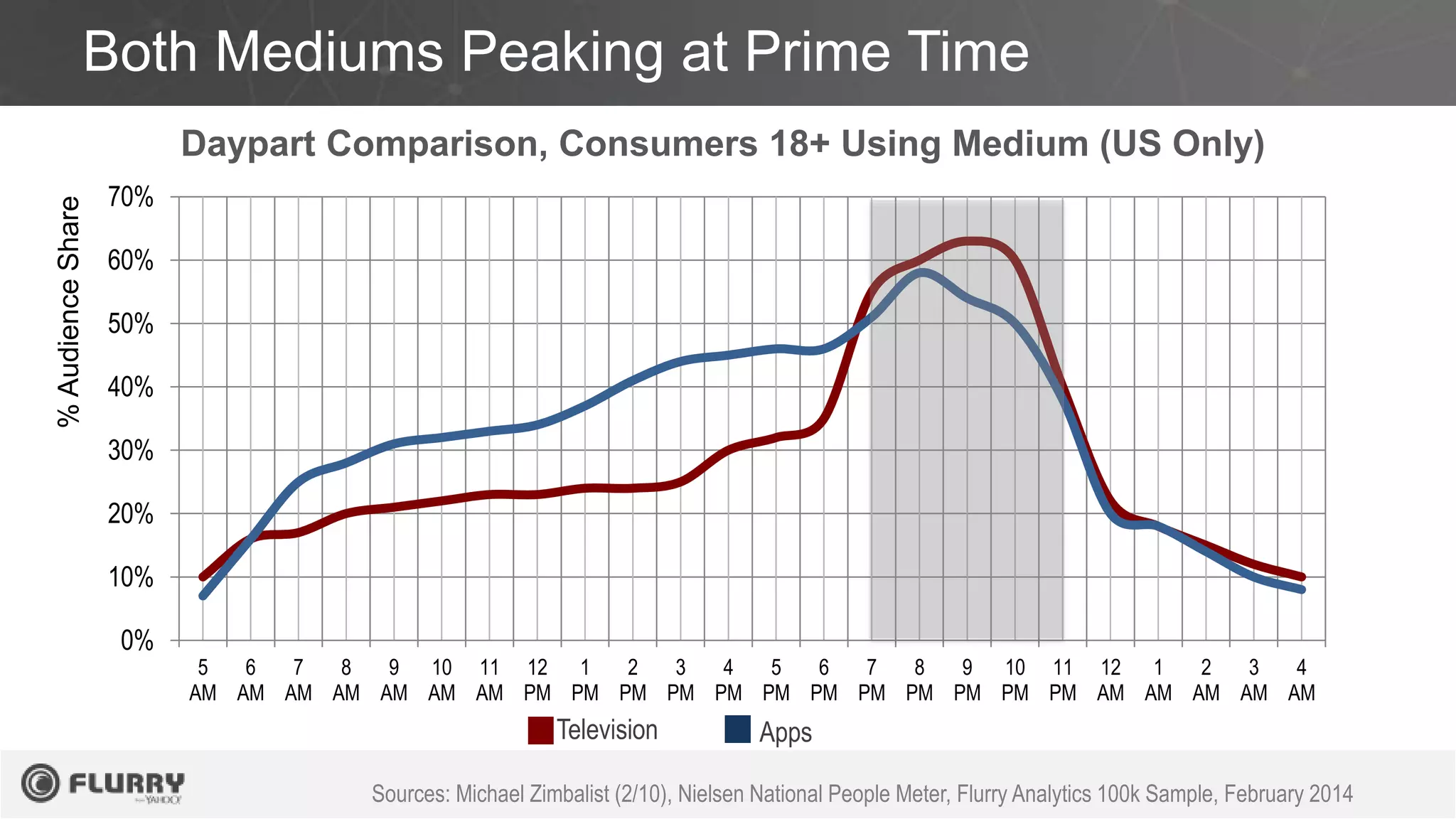 Both Mediums Peaking at Prime Time
0%
10%
20%
30%
40%
50%
60%
70%
5
AM
6
AM
7
AM
8
AM
9
AM
10
AM
11
AM
12
PM
1
PM
2
PM
3
PM
4
PM
5
PM
6
PM
7
PM
8
PM
9
PM
10
PM
11
PM
12
AM
1
AM
2
AM
3
AM
4
AM
Daypart Comparison, Consumers 18+ Using Medium (US Only)
Sources: Michael Zimbalist (2/10), Nielsen National People Meter, Flurry Analytics 100k Sample, February 2014
Television Apps
%AudienceShare
 