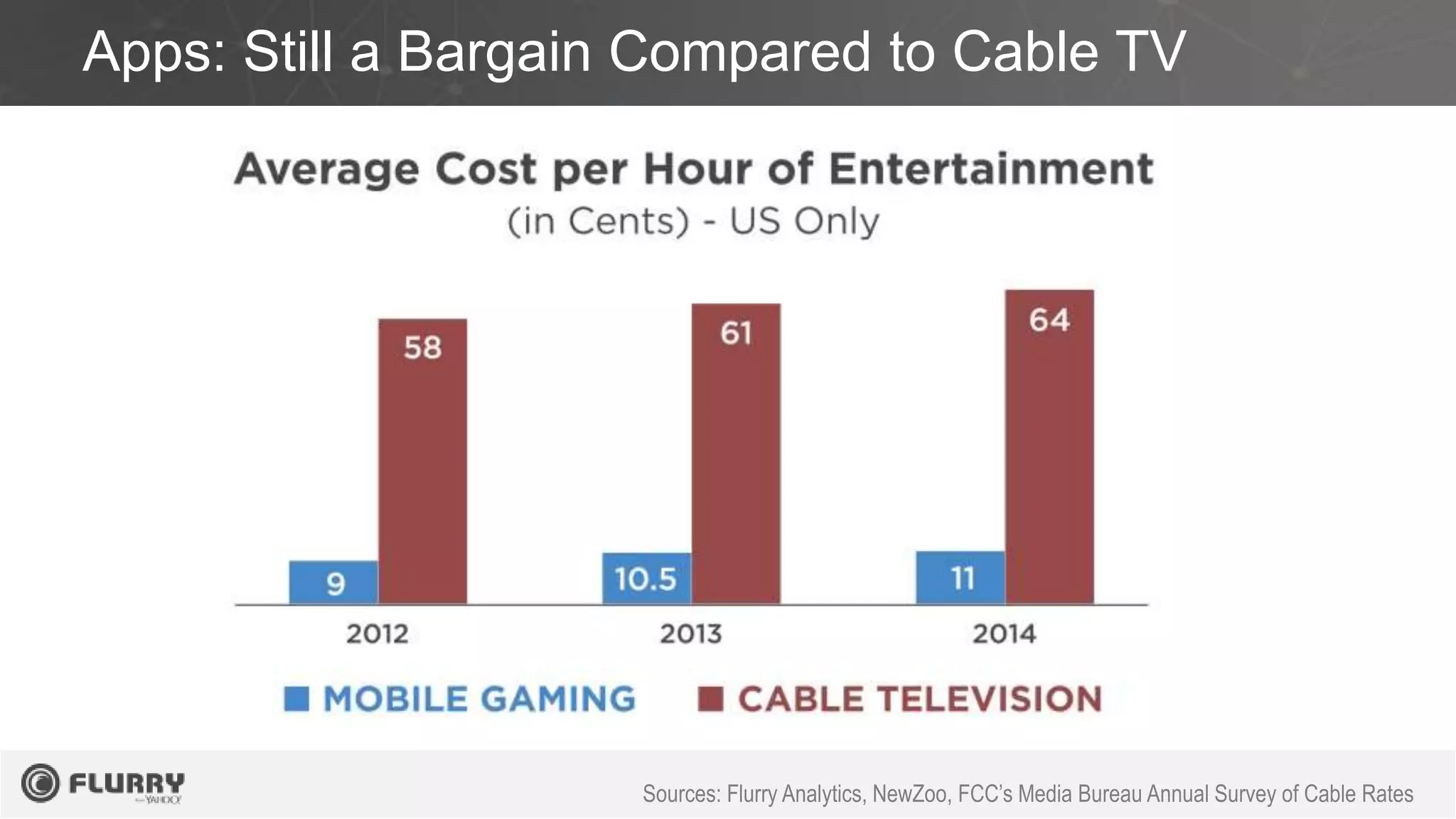 Apps: Still a Bargain Compared to Cable TV
Sources: Flurry Analytics, NewZoo, FCC’s Media Bureau Annual Survey of Cable Rates
 