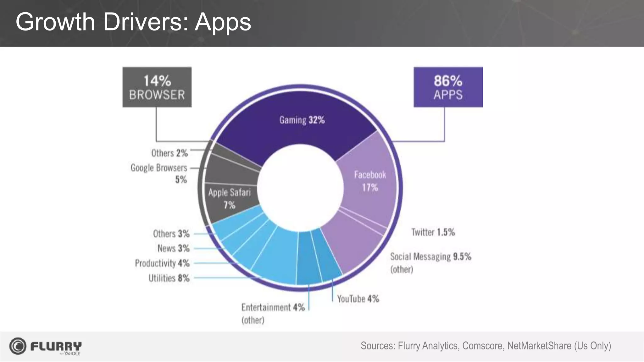 Growth Drivers: Apps
Sources: Flurry Analytics, Comscore, NetMarketShare (Us Only)
 