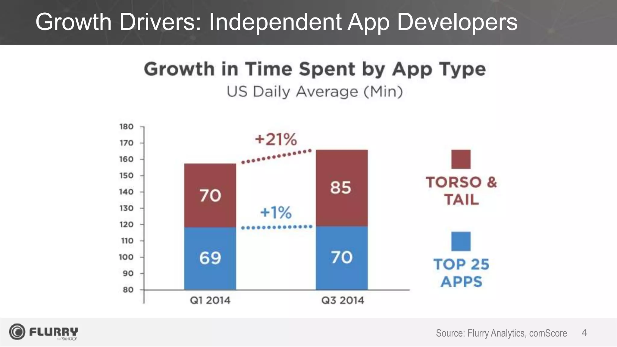 Growth Drivers: Independent App Developers
Source: Flurry Analytics, comScore 4
 