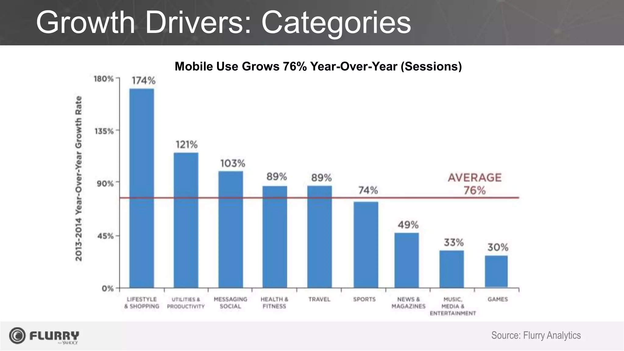 Growth Drivers: Categories
Mobile Use Grows 76% Year-Over-Year (Sessions)
Source: Flurry Analytics
 