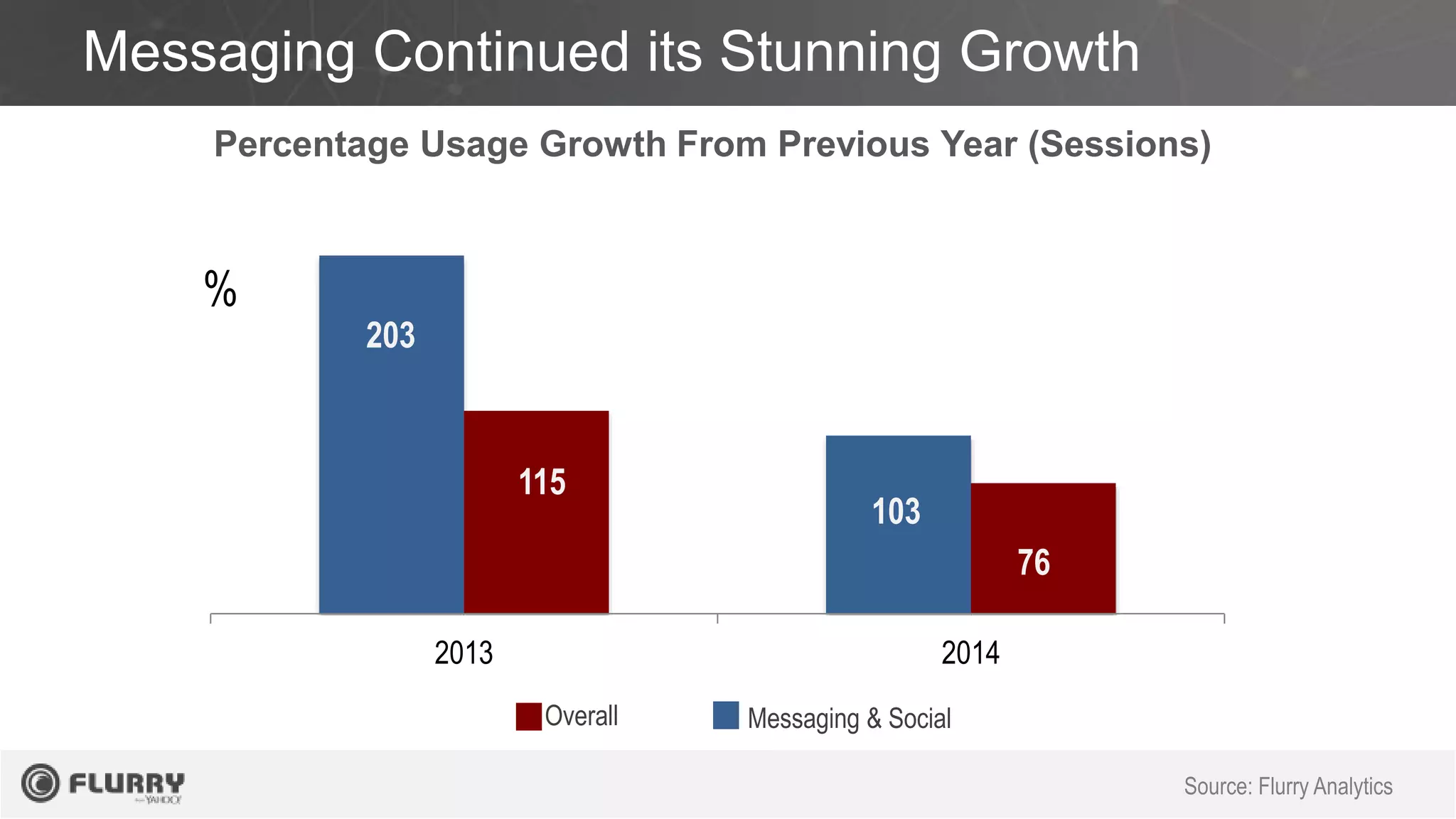 Messaging Continued its Stunning Growth
2013 2014
Percentage Usage Growth From Previous Year (Sessions)
203
115
103
76
%
Source: Flurry Analytics
Overall Messaging & Social
 
