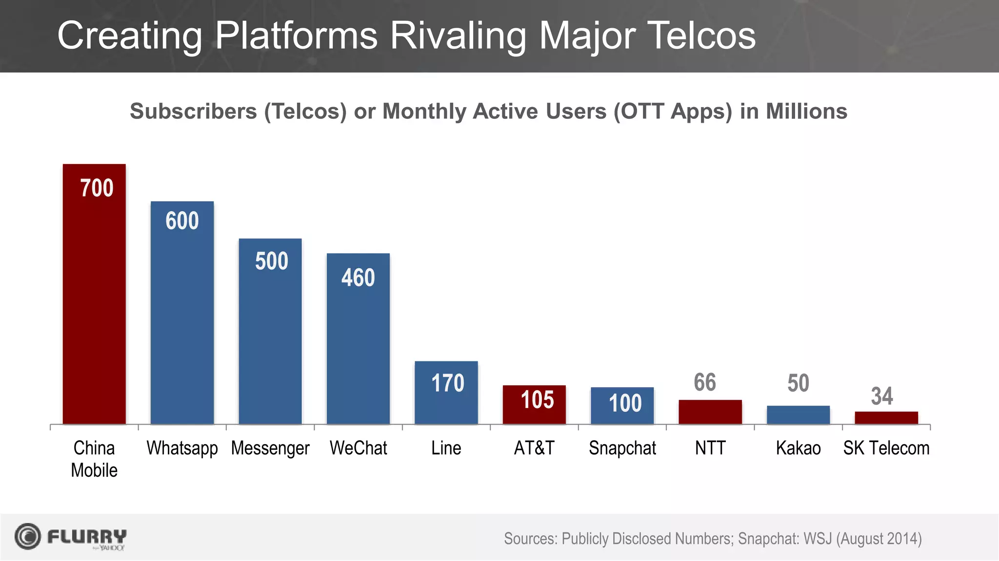 Creating Platforms Rivaling Major Telcos
China
Mobile
Whatsapp Messenger WeChat Line AT&T Snapchat NTT Kakao SK Telecom
Subscribers (Telcos) or Monthly Active Users (OTT Apps) in Millions
700
600
500
460
170
105 100
66 50
34
Sources: Publicly Disclosed Numbers; Snapchat: WSJ (August 2014)
 