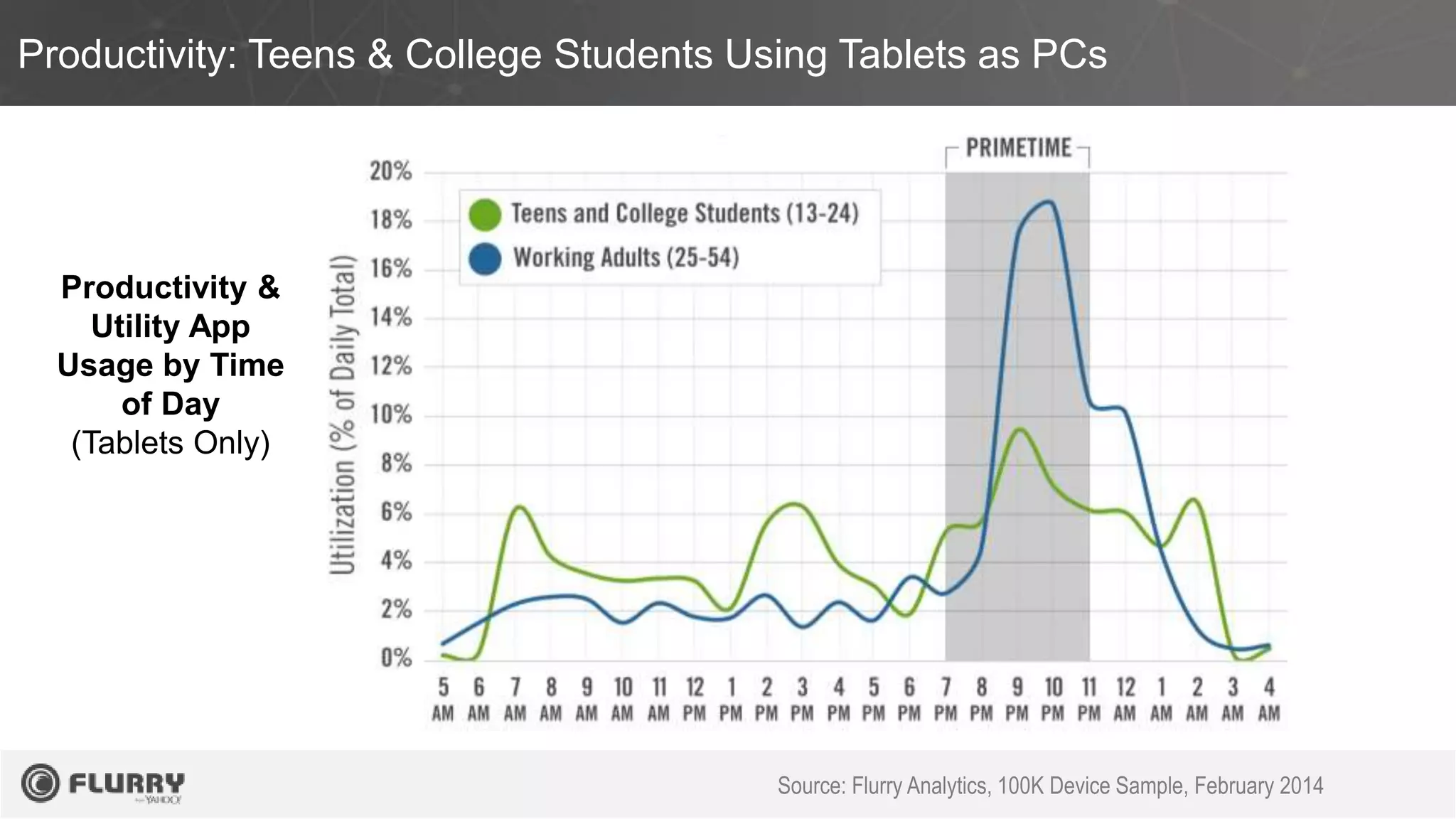 Productivity: Teens & College Students Using Tablets as PCs
Source: Flurry Analytics, 100K Device Sample, February 2014
Productivity &
Utility App
Usage by Time
of Day
(Tablets Only)
 