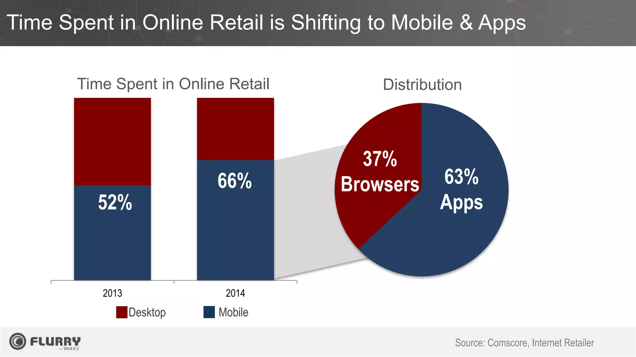 Time Spent in Online Retail is Shifting to Mobile & Apps
2013 2014
Desktop Mobile
52%
66%
Time Spent in Online Retail
Source: Comscore, Internet Retailer
63%
Apps
37%
Browsers
Distribution
21%
68%
 
