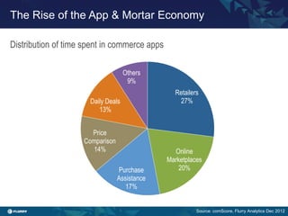 The Rise of the App & Mortar Economy

Distribution of time spent in commerce apps
                                    Titl...
