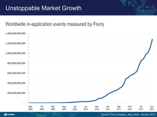 Unstoppable Market Growth

Worldwide in-application events measured by Flurry
1,400,000,000,000                           ...