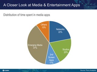 A Closer Look at Media & Entertainment Apps

Distribution of time spent in media apps
                                 Tit...