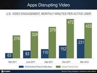 Apps Disrupting Video
U.S. VIDEO ENGAGEMENT, MONTHLY MINUTES PER ACTIVE USER

                                            ...