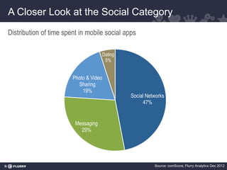 A Closer Look at the Social Category
Distribution of time spent in mobile social apps

                                     Dating
                                      5%


                        Photo & Video
                          Sharing
                            19%
                                              Social Networks
                                                   47%


                         Messaging
                           29%




                                                        Source: comScore, Flurry Analytics Dec 2012
 