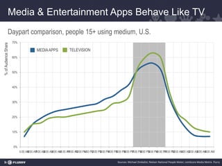 Media & Entertainment Apps Behave Like TV
                Daypart comparison, people 15+ using medium, U.S.
                      70%
% of Audience Share




                                       MEDIA APPS           TELEVISION
                      60%



                      50%



                      40%



                      30%



                      20%



                      10%



                      0%
                            5:00 AM AM AM AM AM AM AM PM PM PM PM PM PM PM PM PM PM PM PM AM AM AM AM AM
                                  6:00 7:00 8:00 9:00 10:00 11:00 12:00 1:00 2:00 3:00 4:00 5:00 6:00 7:00 8:00 9:00 10:00 11:00 12:00 1:00 2:00 3:00 4:00


                                                                                           Sources: Michael Zimbalist; Nielsen National People Meter; comScore Media Metrix Flurry
 