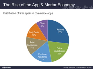 The Rise of the App & Mortar Economy
Distribution of time spent in commerce apps


                                    Others
                                     9%
                                                Retailers
                      Daily Deals                27%
                         13%


                      Price
                    Comparison
                       14%                      Online
                                              Marketplaces
                                 Purchase         20%
                                 Assistance
                                    17%


                                                        Source: comScore, Flurry Analytics Dec 2012
 