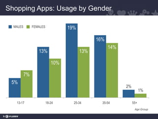 Shopping Apps: Usage by Gender

  MALES        FEMALES            19%

                                              16%
                                                    14%
                  13%                   13%

                            10%

          7%
 5%
                                                          2%
                                                                     1%

   13-17                 18-24      25-34       35-54          55+
                                                                Age Group
 