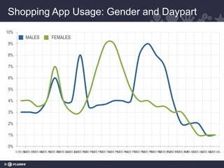 Shopping App Usage: Gender and Daypart
10%
           MALES          FEMALES
9%

8%

7%

6%

5%

4%

3%

2%

1%

0%
      5:00 AM AM AM AM AM 11:00 12:00 PM PM PM PM PM PM PM PM PM PM 11:00 12:00 AM AM AM AM AM
            6:00 7:00 8:00 9:00 10:00 AM AM 1:00 2:00 3:00 4:00 5:00 6:00 7:00 8:00 9:00 10:00 PM PM 1:00 2:00 3:00 4:00
 