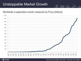 Unstoppable Market Growth

Worldwide in-application events measured by Flurry (billions)
1,200

1,100

1,000

 900

 800

 700

 600

 500

 400

 300

 200

 100

   -
        May Jul Sep Nov Jan Mar May Jul Sep Nov Jan Mar May Jul Sep Nov Jan Mar May Jul Sep Nov Jan Mar May Jul Sep Nov
        08 08 08 08 09 09 09 09 09 09 10 10 10 10 10 10 11 11 11 11 11 11 12 12 12 12 12 12

                                                                      Source: Flurry Analytics, May 2008 – November 2012, Billions
 