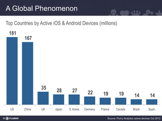 A Global Phenomenon
Top Countries by Active iOS & Android Devices (millions)
 181
         167




                 35      28       27         22       19           19            14            14

  US     China   UK     Japan   S. Korea   Germany   France     Canada          Brazil        Spain

                                                         Source: Flurry Analytics active devices Oct 2012
 