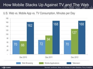 How Mobile Stacks Up Against TV and The Web

U.S. Web vs. Mobile App vs. TV Consumption, Minutes per Day
  180

  160

  140                   162                     168                                      168
  120

  100
                                                                              127
  80
                                      94
  60

  40
        70    66              72                                    70
  20

   -
             Dec 2010               Dec 2011                                Dec 2012

               Web Browsing        Mobile Applications                         Television

                                   Sources: comScore, Alexa, U.S. Bureau of Labor Statistics, Flurry Analytics
 
