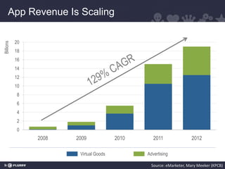 App Revenue Is Scaling

           20
Billions




           18
           16
           14
           12
           10
           8
           6
           4
           2
           0
                2008   2009             2010      2011               2012

                        Virtual Goods          Advertising

                                                 Source: eMarketer, Mary Meeker (KPCB)
 