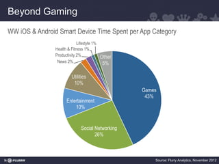 Beyond Gaming
WW iOS & Android Smart Device Time Spent per App Category
                             Lifestyle 1%
                Health & Fitness 1%
                Productivity 2%           Other
                 News 2%                   5%

                         Utilities
                          10%
                                                  Games
                                                   43%
                      Entertainment
                          10%


                              Social Networking
                                     26%



                                                      Source: Flurry Analytics, November 2012
 