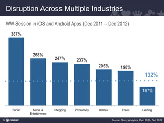 Disruption Across Multiple Industries
WW Session in iOS and Android Apps (Dec 2011 – Dec 2012)
  387%



              268%
                            247%        237%
                                                      206%               198%
                                                                                             132%

                                                                                            107%


   Social     Media &       Shopping   Productivity   Utilities           Travel            Gaming
            Entertainment

                                                                  Source: Flurry Analytics Dec 2011- Dec 2012
 