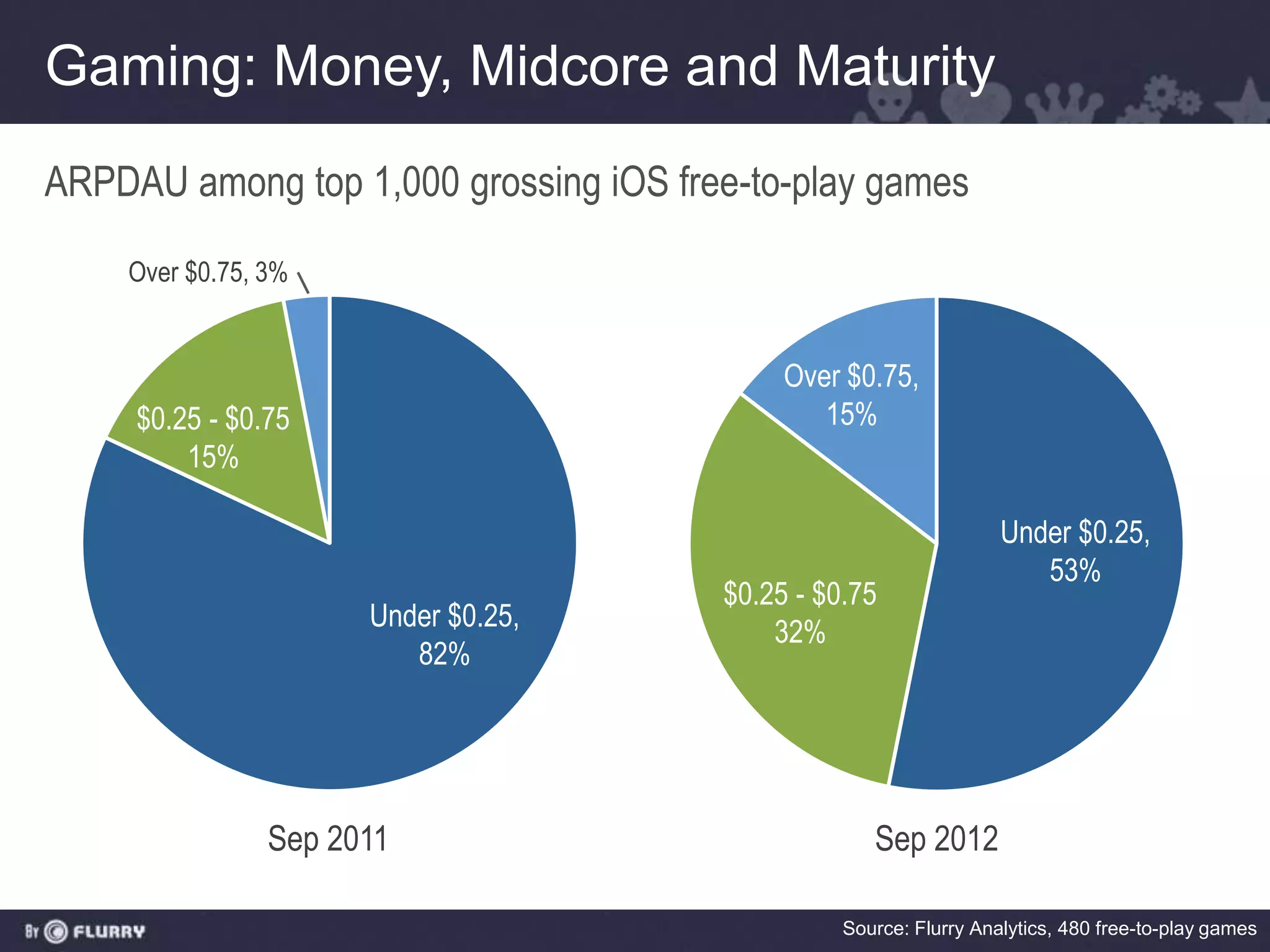 Gaming: Money, Midcore and Maturity
ARPDAU among top 1,000 grossing iOS free-to-play games

    Over $0.75, 3%


                                            Over $0.75,
     $0.25 - $0.75                             15%
         15%

                                                                   Under $0.25,
                                                                      53%
                                       $0.25 - $0.75
                      Under $0.25,
                                           32%
                         82%




                Sep 2011                            Sep 2012

                                                 Source: Flurry Analytics, 480 free-to-play games
 